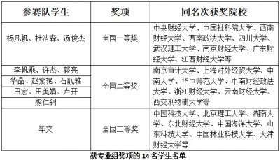 经济管理学院互联网金融专业学生在2020年全国大学生财经素养大赛中创佳绩